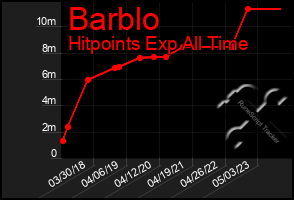 Total Graph of Barblo