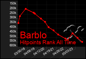 Total Graph of Barblo