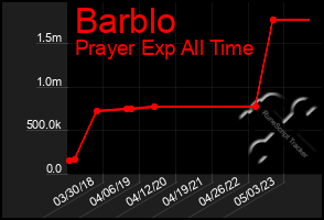 Total Graph of Barblo