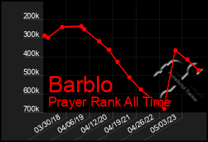 Total Graph of Barblo