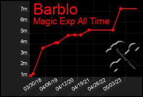 Total Graph of Barblo