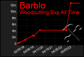 Total Graph of Barblo