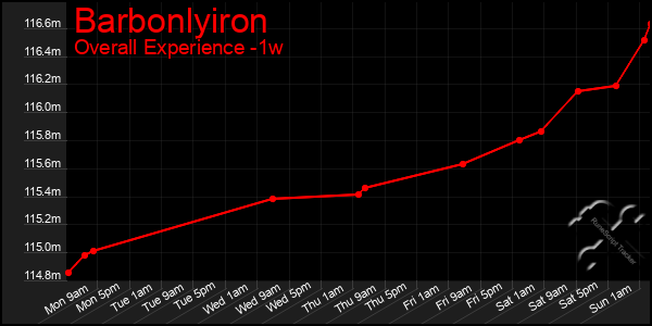 1 Week Graph of Barbonlyiron