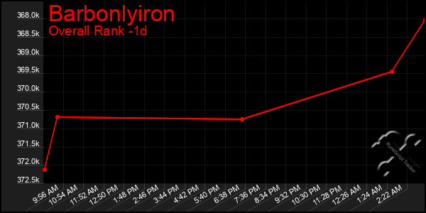 Last 24 Hours Graph of Barbonlyiron