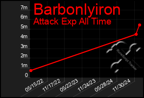 Total Graph of Barbonlyiron