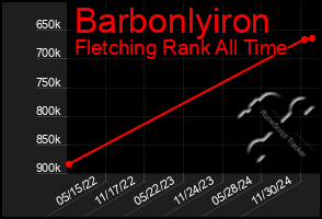 Total Graph of Barbonlyiron