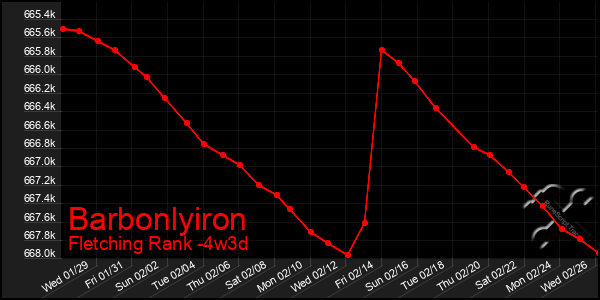 Last 31 Days Graph of Barbonlyiron