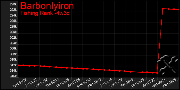 Last 31 Days Graph of Barbonlyiron