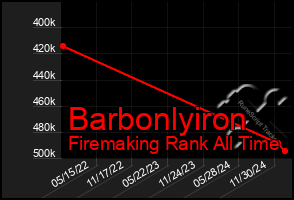 Total Graph of Barbonlyiron