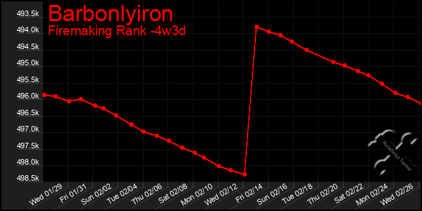 Last 31 Days Graph of Barbonlyiron