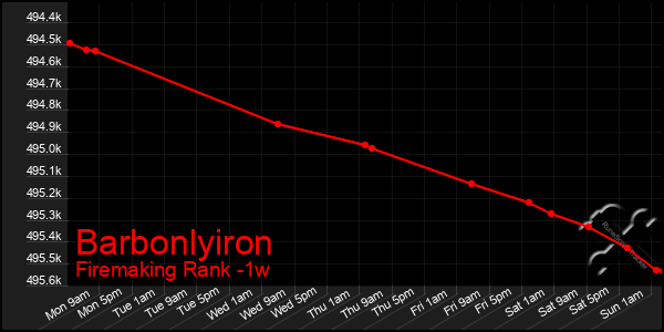 Last 7 Days Graph of Barbonlyiron