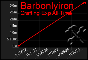 Total Graph of Barbonlyiron