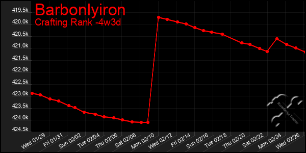 Last 31 Days Graph of Barbonlyiron