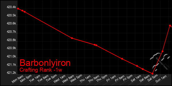 Last 7 Days Graph of Barbonlyiron