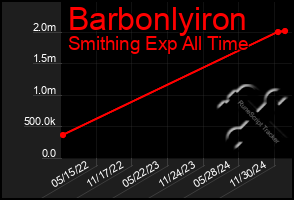 Total Graph of Barbonlyiron