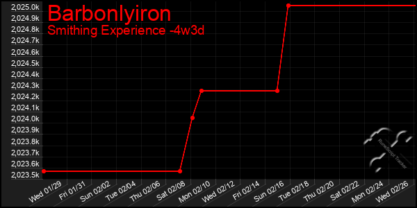 Last 31 Days Graph of Barbonlyiron