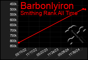 Total Graph of Barbonlyiron