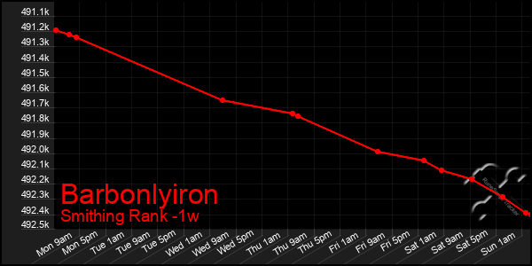 Last 7 Days Graph of Barbonlyiron