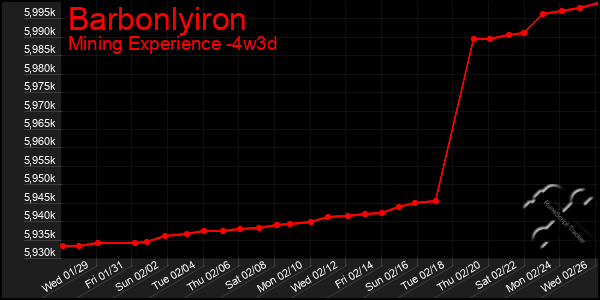 Last 31 Days Graph of Barbonlyiron