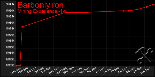 Last 7 Days Graph of Barbonlyiron