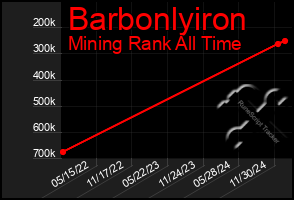 Total Graph of Barbonlyiron