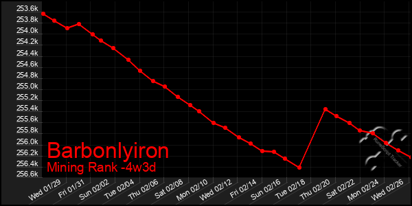 Last 31 Days Graph of Barbonlyiron