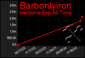 Total Graph of Barbonlyiron