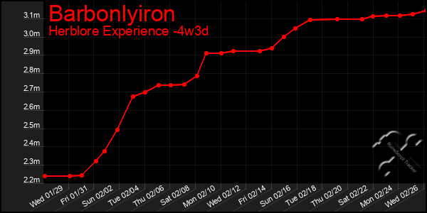 Last 31 Days Graph of Barbonlyiron