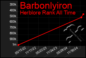 Total Graph of Barbonlyiron