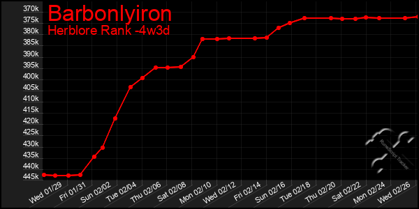 Last 31 Days Graph of Barbonlyiron