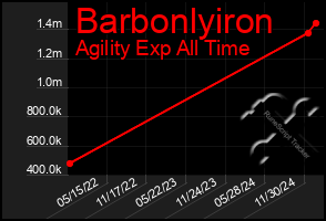 Total Graph of Barbonlyiron