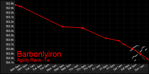 Last 7 Days Graph of Barbonlyiron