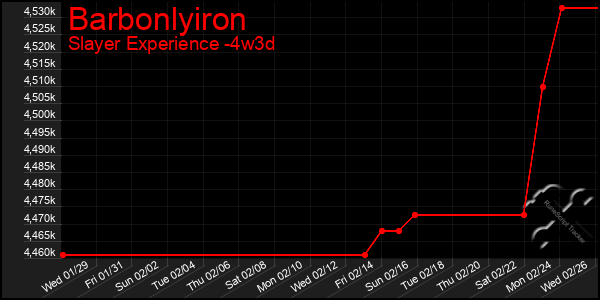 Last 31 Days Graph of Barbonlyiron