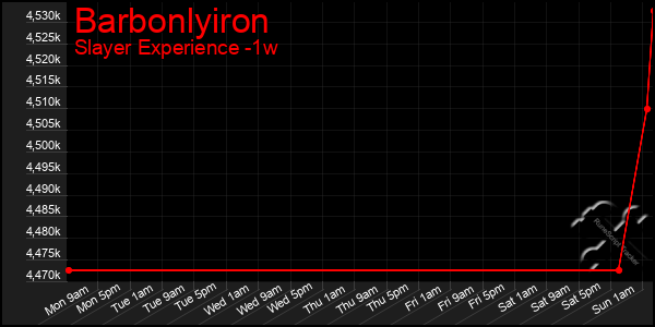 Last 7 Days Graph of Barbonlyiron