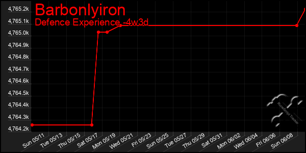 Last 31 Days Graph of Barbonlyiron