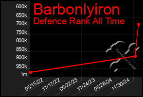 Total Graph of Barbonlyiron