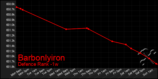 Last 7 Days Graph of Barbonlyiron