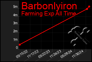 Total Graph of Barbonlyiron