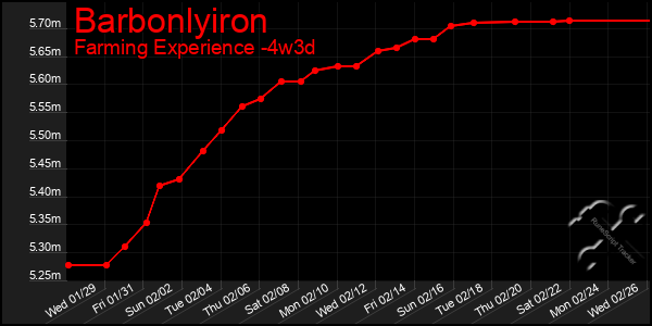 Last 31 Days Graph of Barbonlyiron