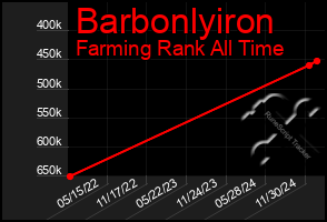 Total Graph of Barbonlyiron