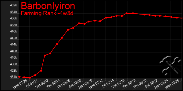 Last 31 Days Graph of Barbonlyiron