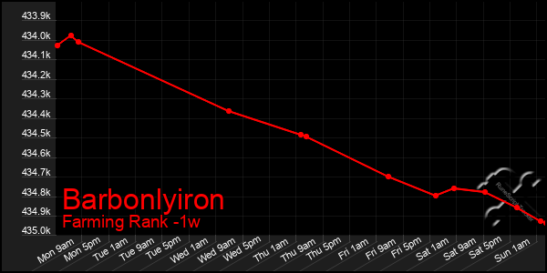 Last 7 Days Graph of Barbonlyiron