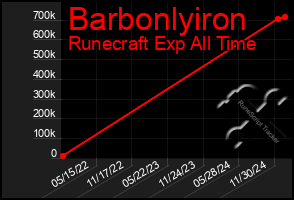 Total Graph of Barbonlyiron