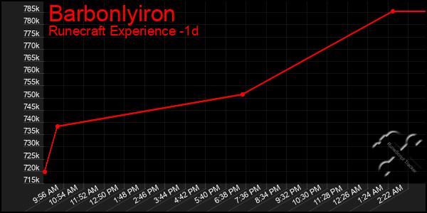 Last 24 Hours Graph of Barbonlyiron