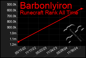 Total Graph of Barbonlyiron