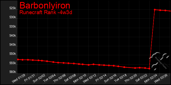 Last 31 Days Graph of Barbonlyiron