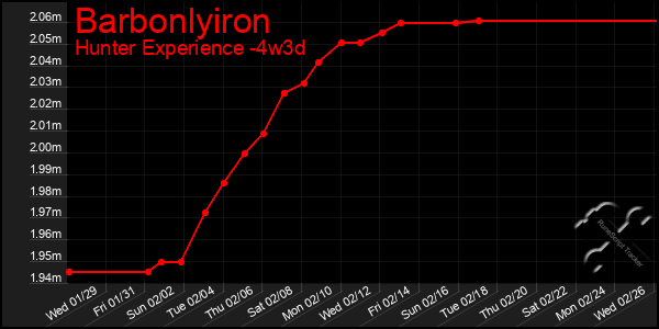 Last 31 Days Graph of Barbonlyiron