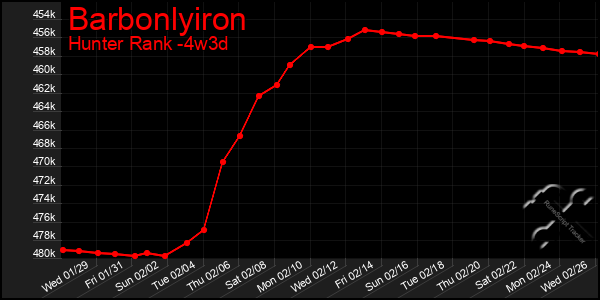 Last 31 Days Graph of Barbonlyiron