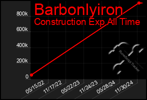 Total Graph of Barbonlyiron