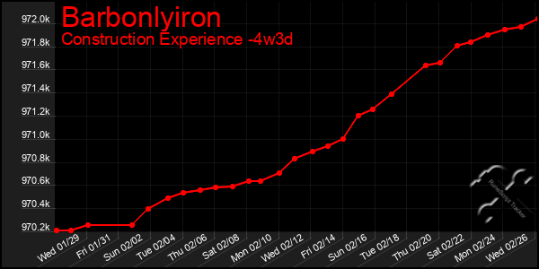 Last 31 Days Graph of Barbonlyiron